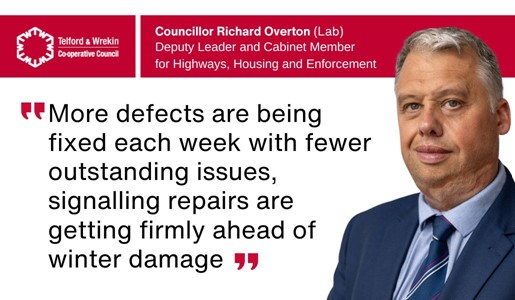 more defects being fixed each week and fewer outstanding issues across the network, signalling that the highways service is getting firmly ahead of winter damage across the borough